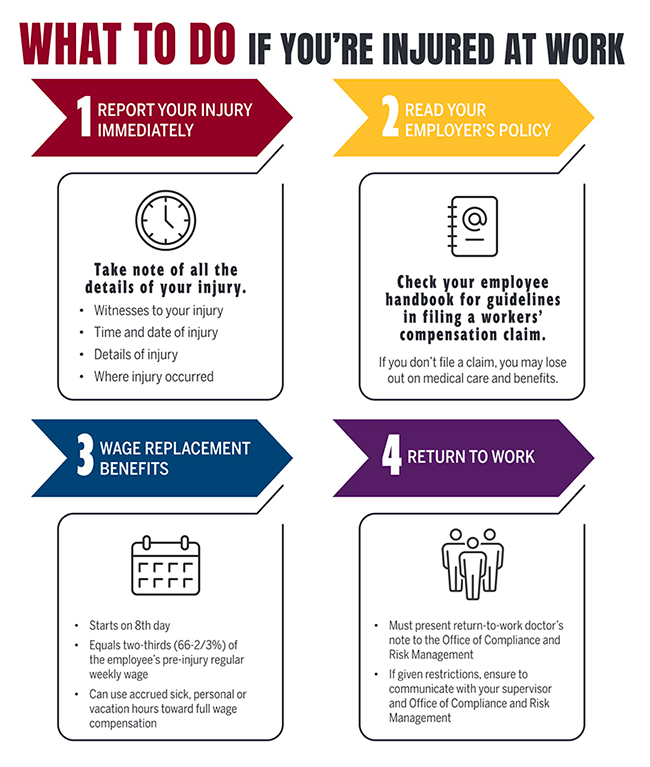 A chart describing the process of getting worker's comp.