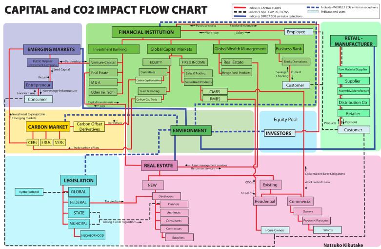 Capital and Co2 impact flow chart