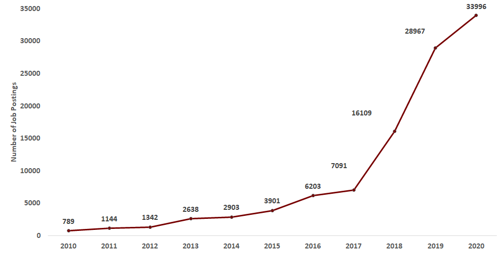 Chart showing 4,200% growth in the number of job postings for Board Certified Behavior Analysts from 789 postings in 2010 to 33,996 in 2020