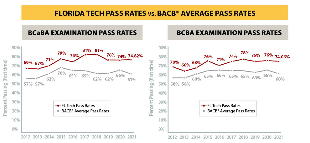 BACB Exam Pass Rates Thru 2021 - See text chart below if you can not view image.