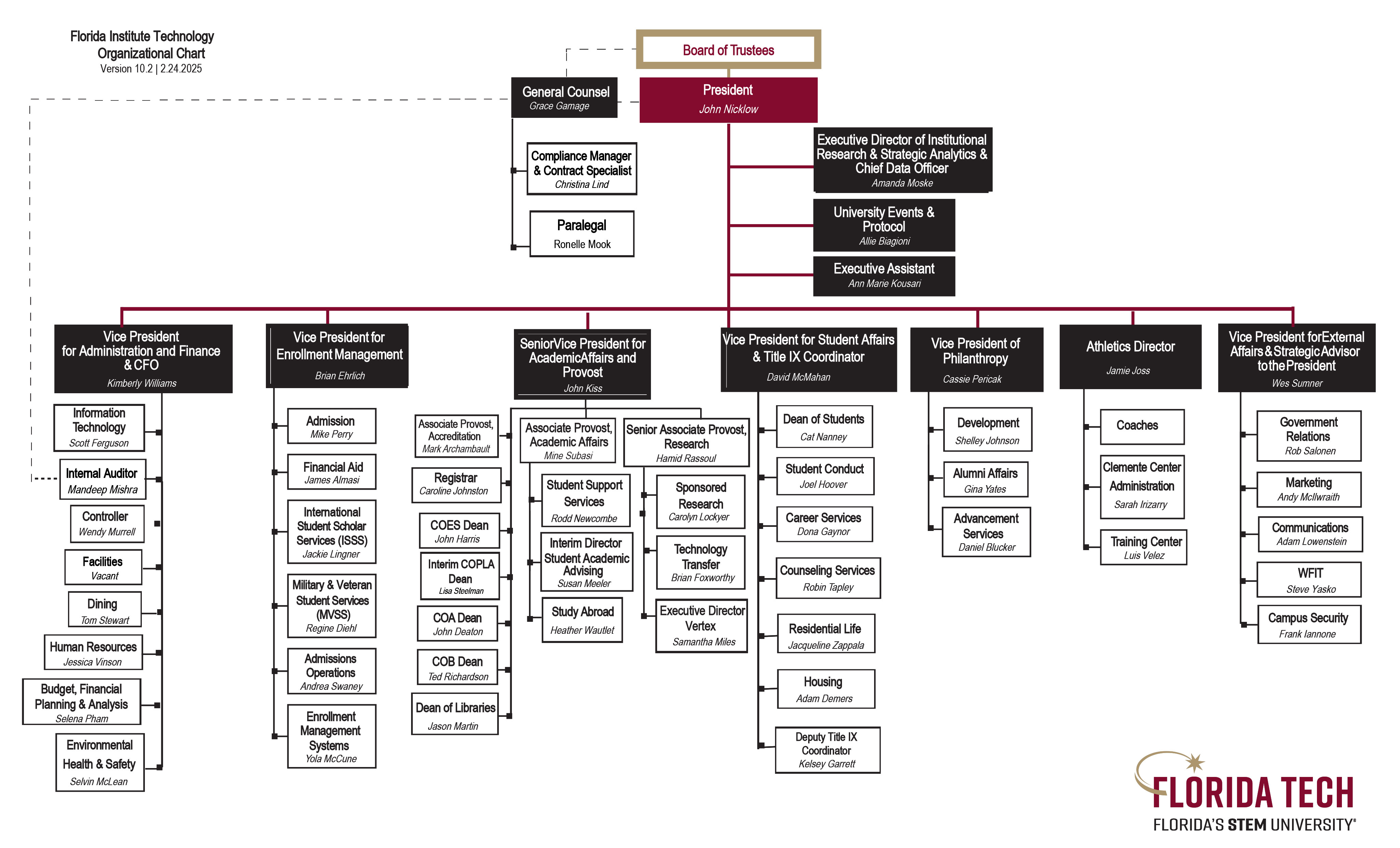 Florida Tech Organizational Chart (see below for text version)