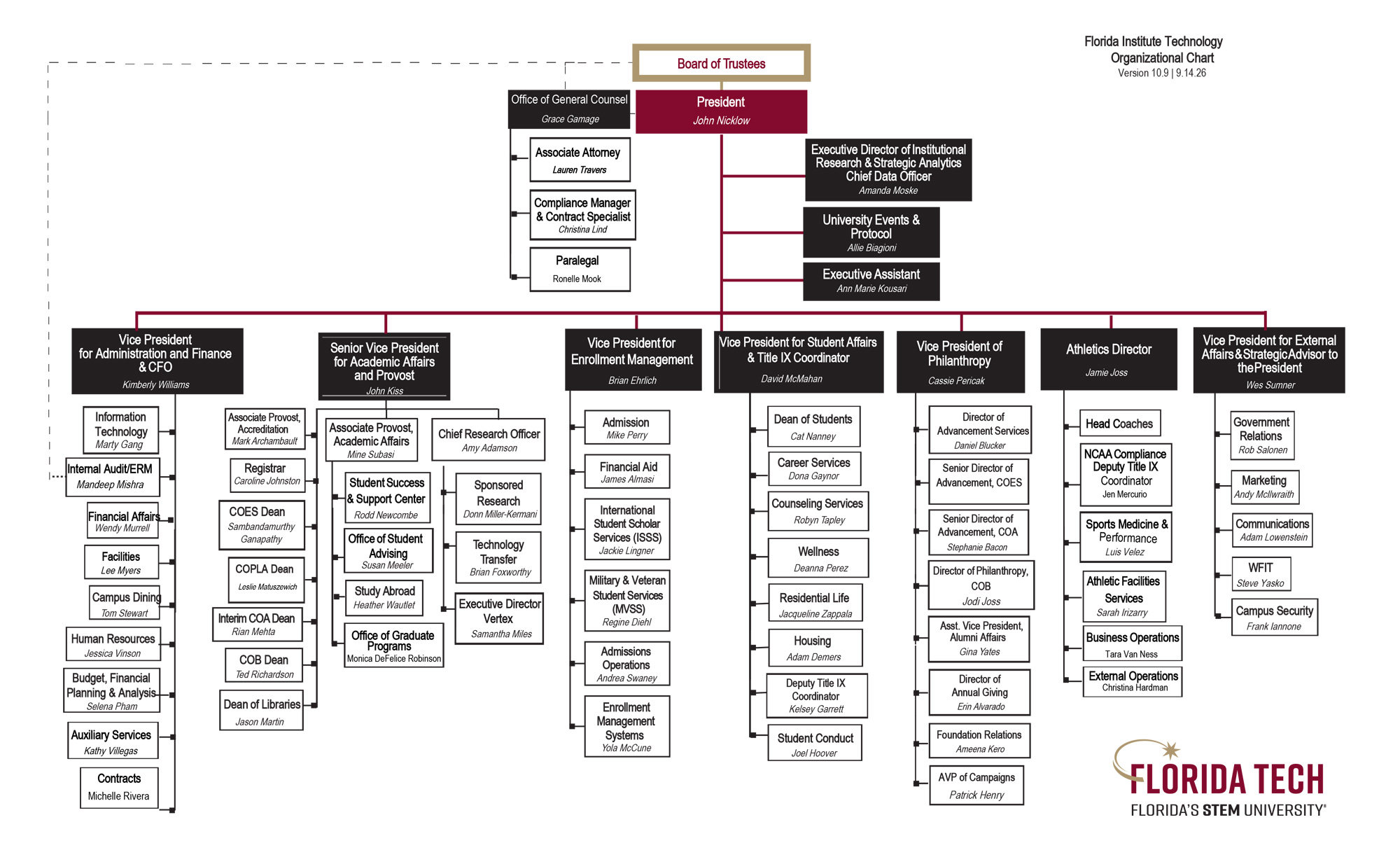 Organizational Chart of Florida Tech - See below for text version.