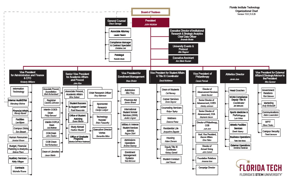 Organizational Chart of Florida Tech - See below for text version.