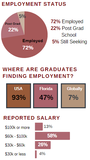 72% Employed, 22% Post Grad School, 5% Still Seeking