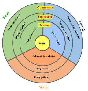 Integrated approach for waste management in FEW (food, energy, waste) systems.