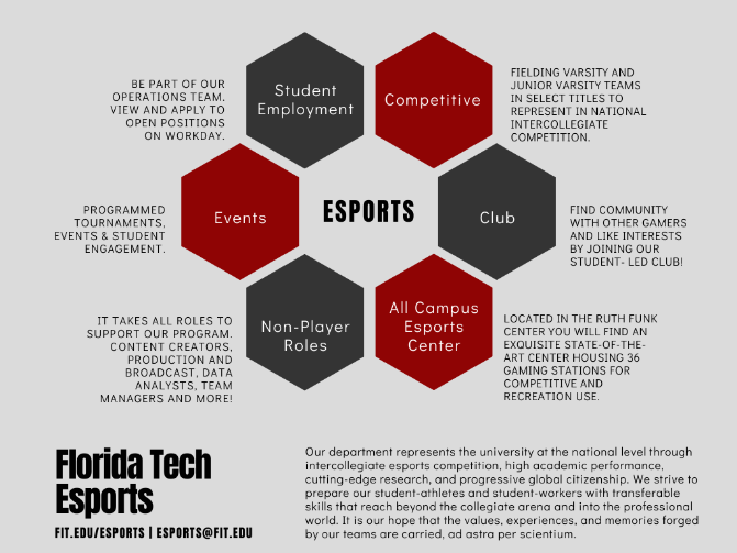 Florida Tech Esports offers six ways to get involved: 1. Competitive team 2. Club team 3. Esports center open to all students 4. Nonplayer roles 5. Multilevel events/competitions 6. Student employment