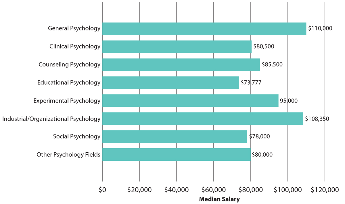Educational psychology jobs salaries