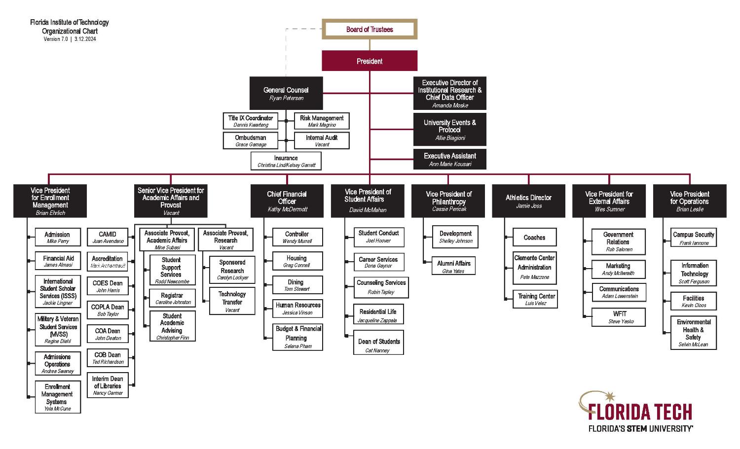 Organizational chart for Florida Tech March 12 2024