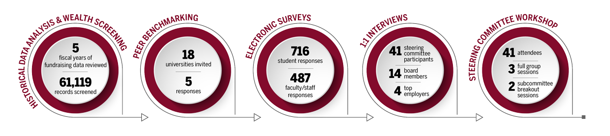 Graphic depicting the information collected for the strategic plan