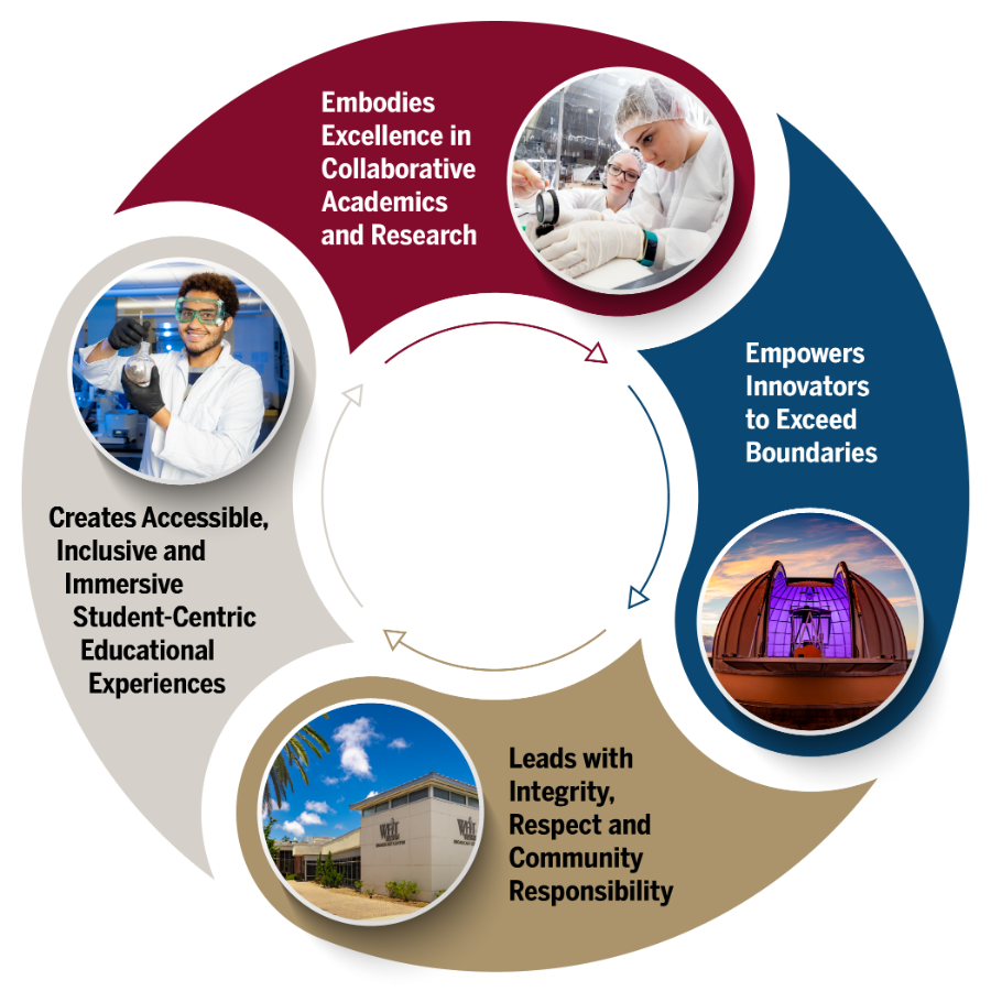 Graphic displaying the 4 core vaues or Florida Tech