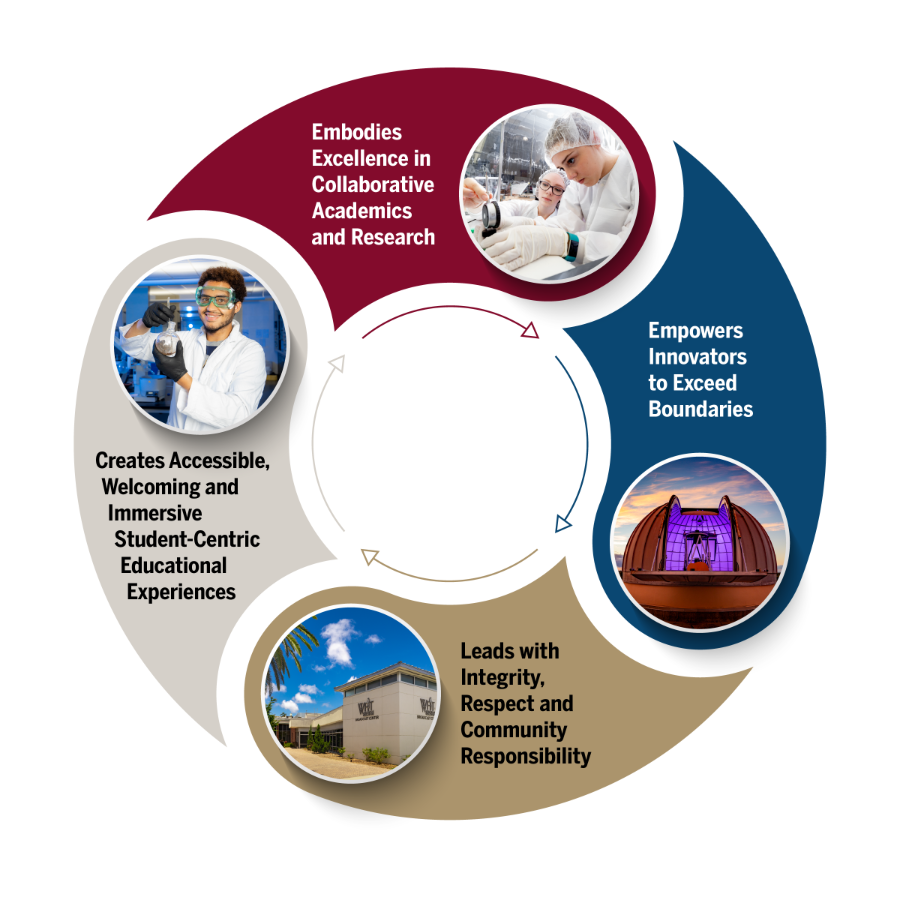 Graphic displaying the 4 core values of Florida Tech