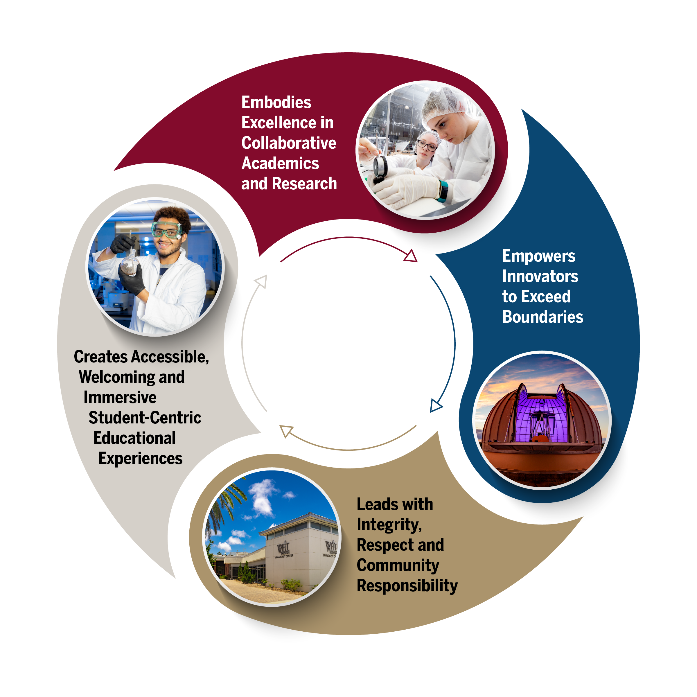 Graphic displaying the 4 core values of Florida Tech